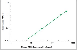 Human FGF2 ELISA Kit