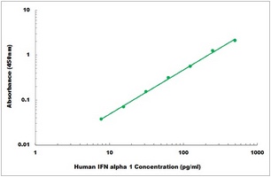 Human IFN alpha 1 ELISA Kit