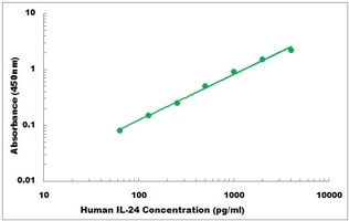 Human IL-24 ELISA Kit