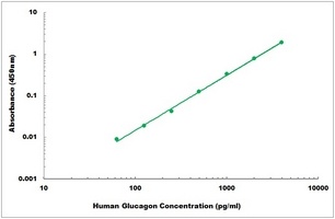 Human Glucagon ELISA Kit