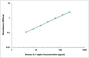 Human IL-1 alpha ELISA Kit