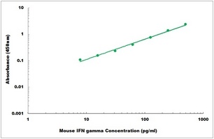 Mouse IFN gamma ELISA Kit