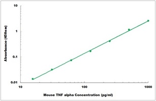 Mouse TNF alpha ELISA Kit