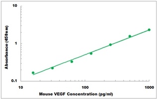 Mouse VEGF ELISA Kit