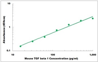 Mouse TGF beta 1 ELISA Kit