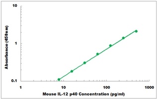 Mouse IL12 p40 ELISA Kit