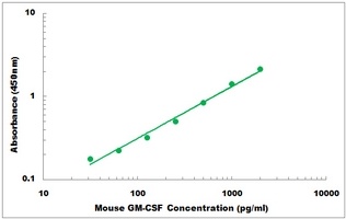 Mouse GM-CSF ELISA Kit