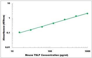 Mouse TSLP ELISA Kit