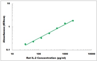 Rat IL-2 ELISA Kit