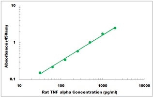 Rat TNF alpha ELISA Kit