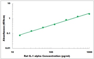 Rat IL-1 alpha ELISA Kit