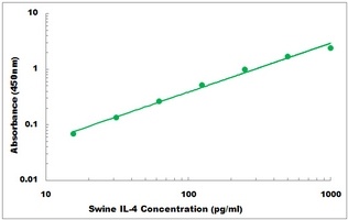 Pig IL-4 ELISA Kit