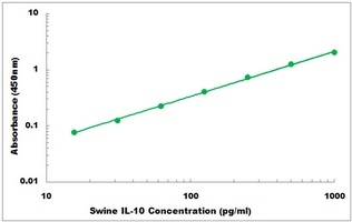 Pig IL-10 ELISA Kit