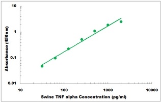 Pig TNF alpha ELISA Kit