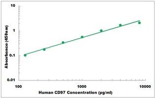 Human CD97 ELISA Kit