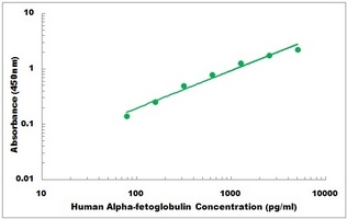 Human AFP ELISA Kit