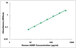 Human AGRP ELISA Kit