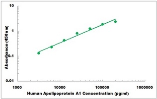 Human Apolipoprotein AI ELISA Kit