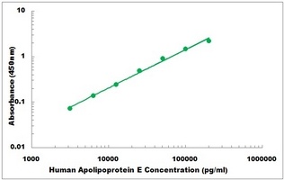 Human Apolipoprotein E ELISA Kit