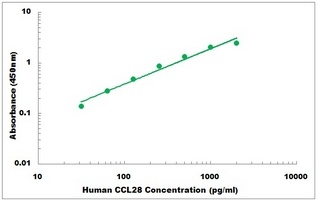 Human CCL28 ELISA Kit