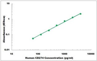 Human PDL1 ELISA Kit