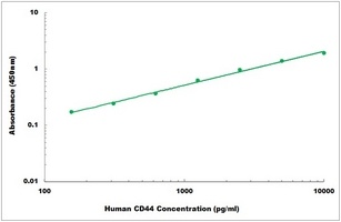 Human CD44 ELISA Kit