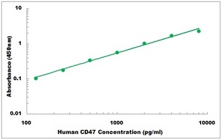 Human CD47 ELISA Kit