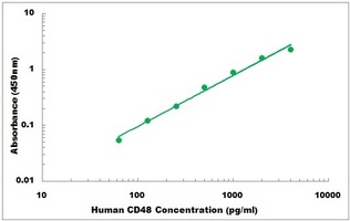 Human CD48 ELISA Kit