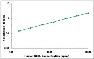 Human CD5L ELISA Kit