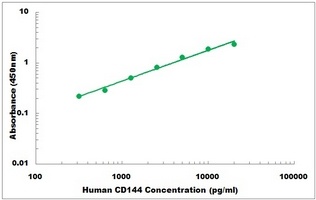 Human Cadherin 5 ELISA Kit