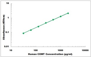 Human COMT ELISA Kit