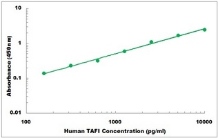 Human CPB2 ELISA Kit