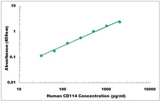 Human CSF3R ELISA Kit