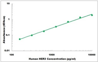 Human ERBB3 ELISA Kit