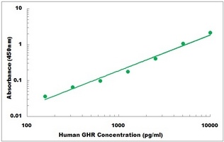 Human GHR ELISA Kit