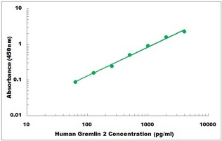 Human GREM2 ELISA Kit