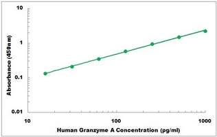 Human Granzyme A ELISA Kit