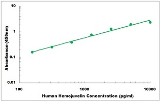 Human HFE2 ELISA Kit