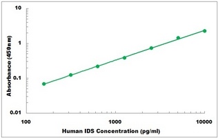 Human Iduronate 2 sulfatase ELISA Kit