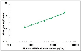 Human IGFBP4 ELISA Kit