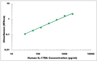 Human IL17RA ELISA Kit