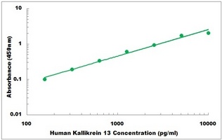 Human KLK13 ELISA Kit