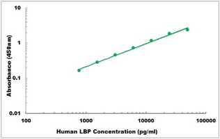 Human LBP ELISA Kit