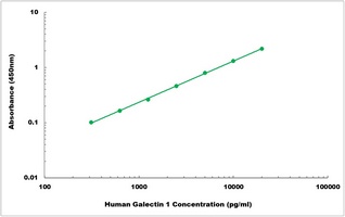 Human LGALS1 ELISA Kit