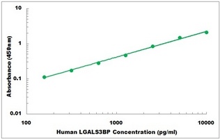 Human LGALS3BP ELISA Kit