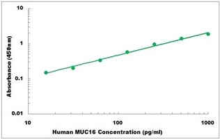 Human MUC16 ELISA Kit