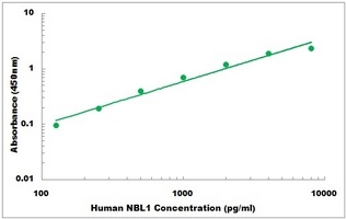 Human NBL1 ELISA Kit