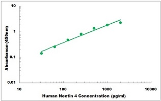 Human NECTIN4 ELISA Kit