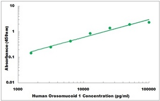 Human ORM1 ELISA Kit