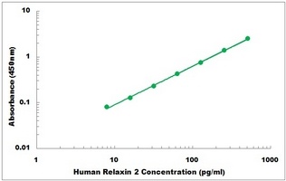 Human RLN2 ELISA Kit